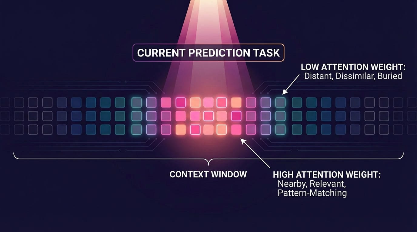 A diagram showing the transformer attention mechanism as a grid of tokens illuminated by a spotlight. Tokens at the center are bright pink, labeled "High Attention" and "Concentrates on Recency & Local Coherence." Tokens at the edges fade to dark teal and grey, labeled "Low Attention (Far Away / Less Relevant)."